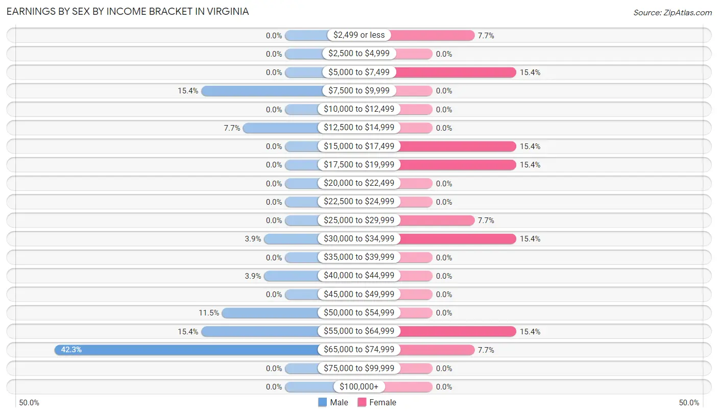 Earnings by Sex by Income Bracket in Virginia