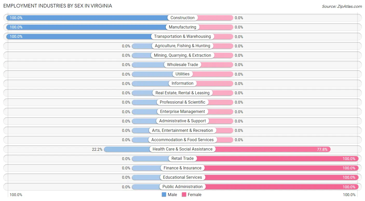 Employment Industries by Sex in Virginia