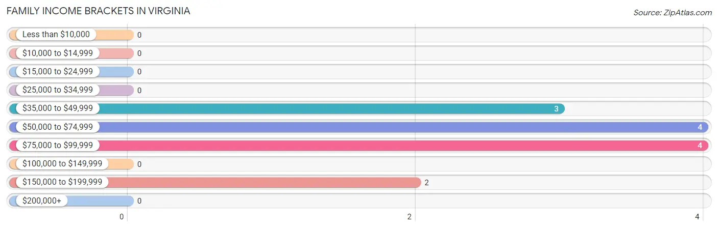 Family Income Brackets in Virginia