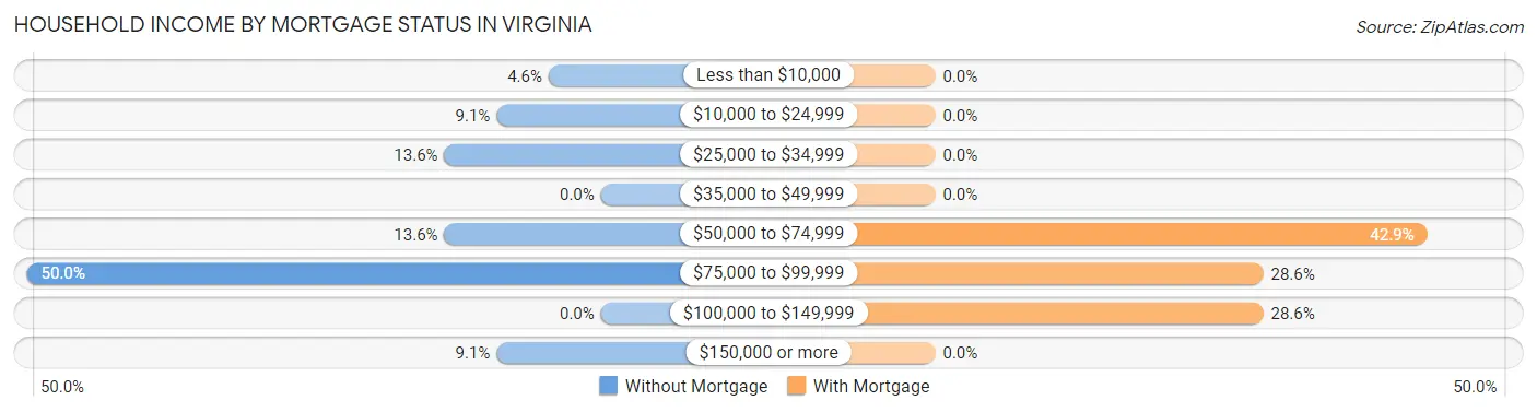 Household Income by Mortgage Status in Virginia