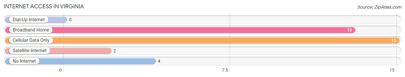 Internet Access in Virginia