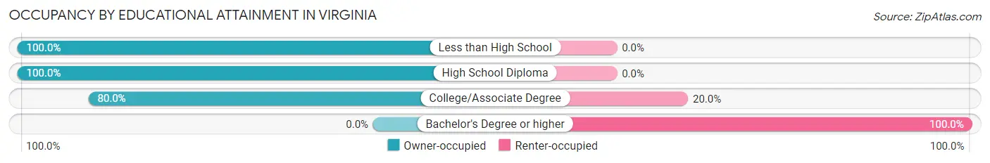Occupancy by Educational Attainment in Virginia