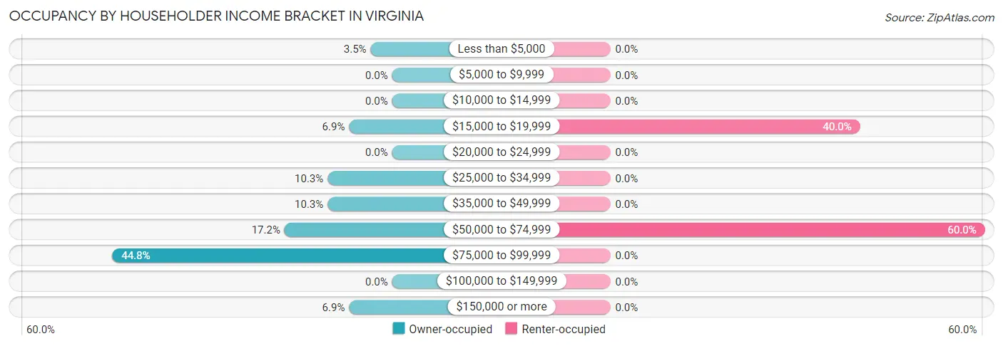 Occupancy by Householder Income Bracket in Virginia