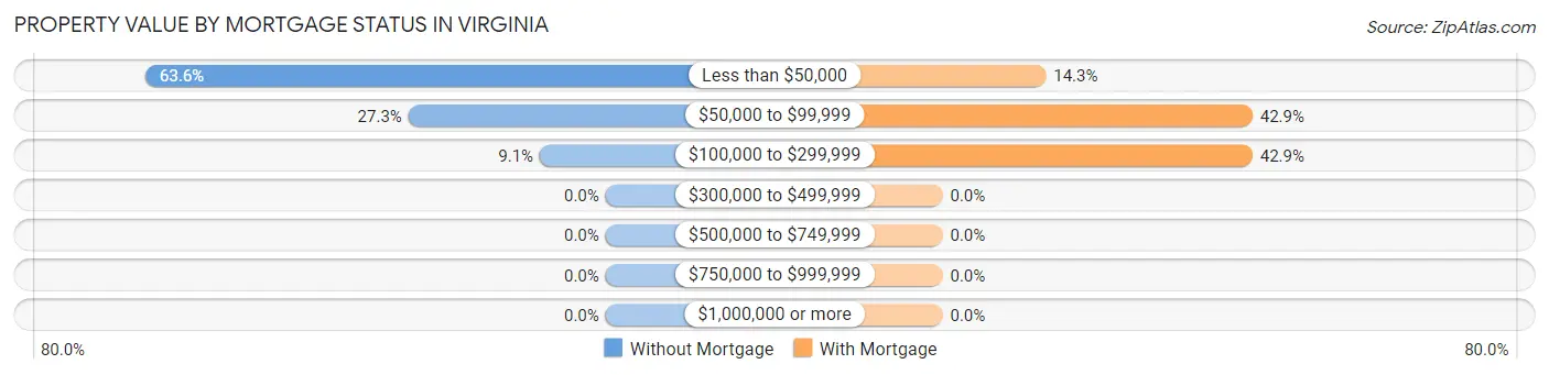 Property Value by Mortgage Status in Virginia