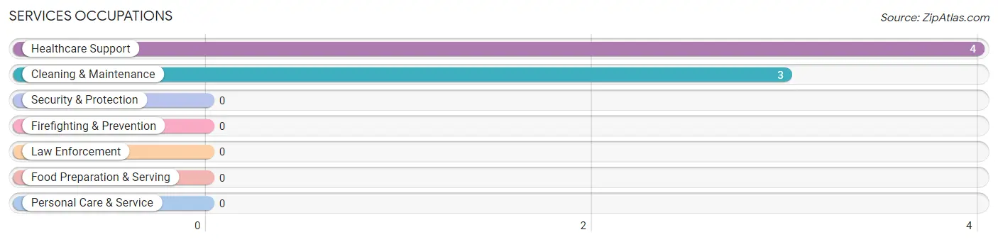 Services Occupations in Virginia