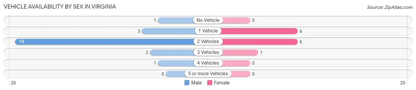 Vehicle Availability by Sex in Virginia