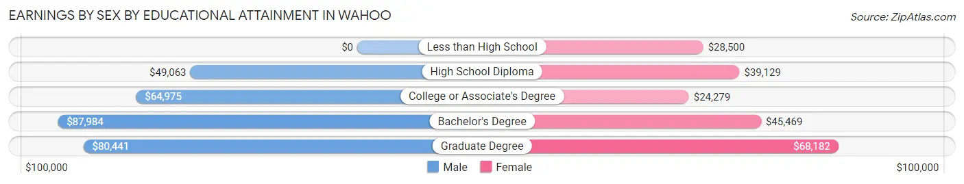 Earnings by Sex by Educational Attainment in Wahoo