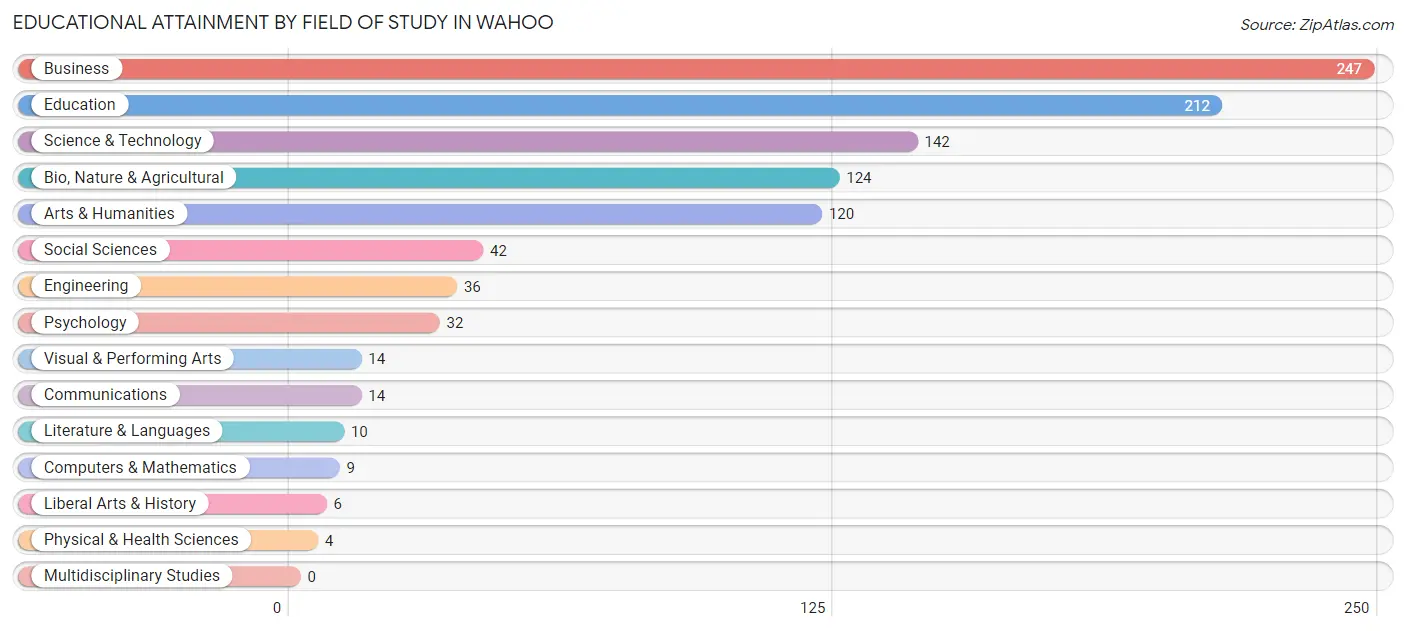 Educational Attainment by Field of Study in Wahoo