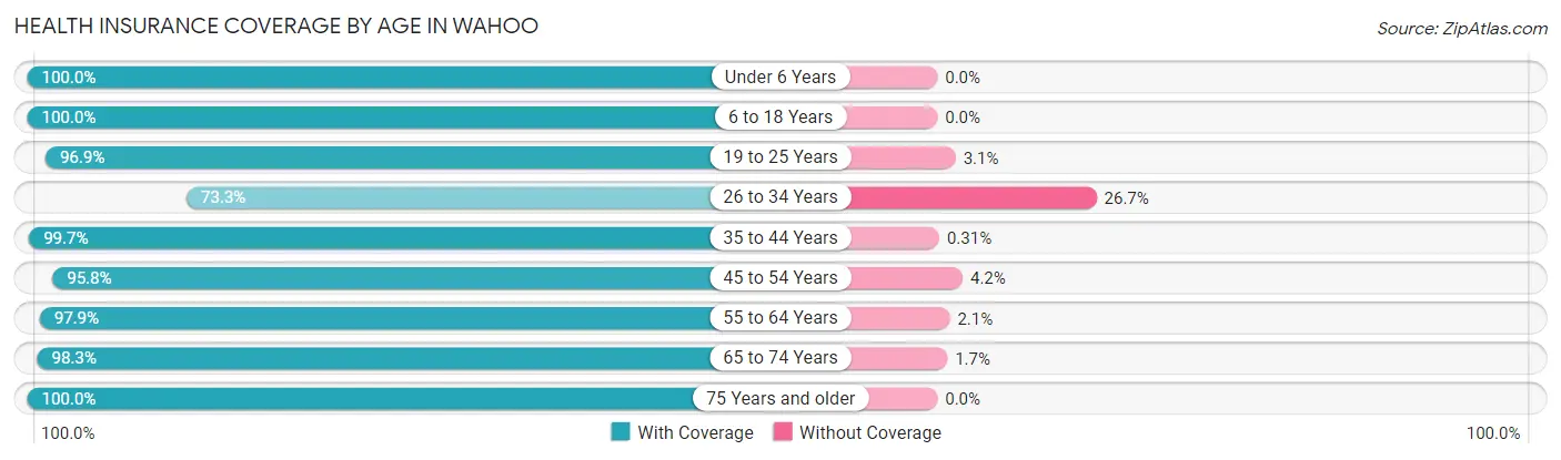 Health Insurance Coverage by Age in Wahoo