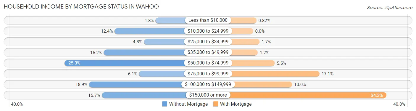 Household Income by Mortgage Status in Wahoo
