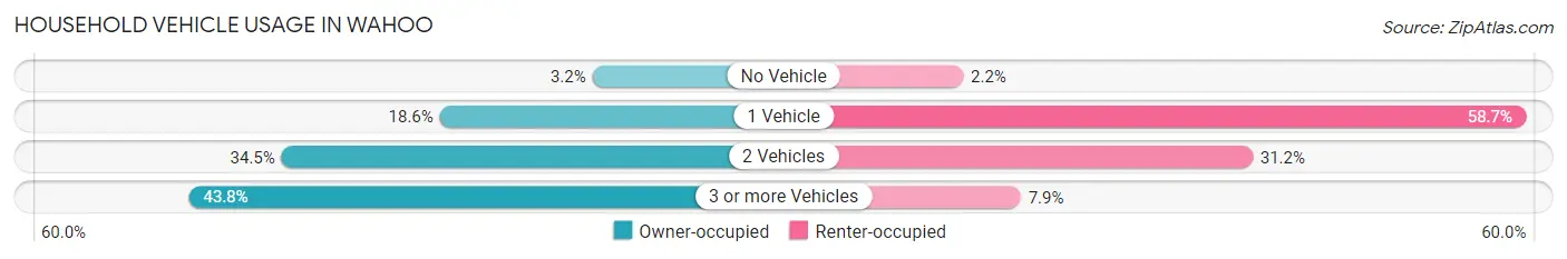 Household Vehicle Usage in Wahoo