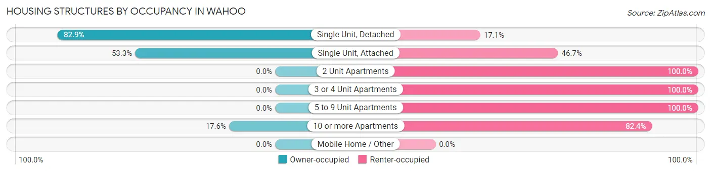 Housing Structures by Occupancy in Wahoo