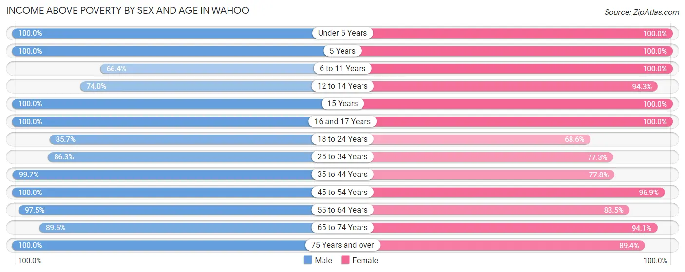 Income Above Poverty by Sex and Age in Wahoo