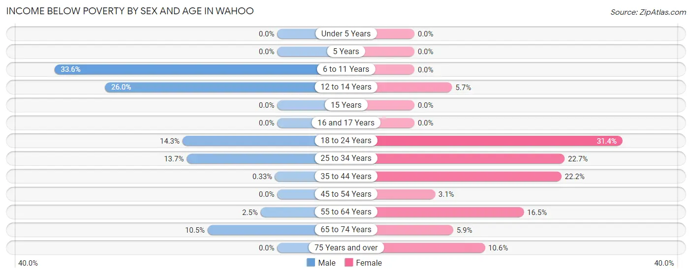 Income Below Poverty by Sex and Age in Wahoo