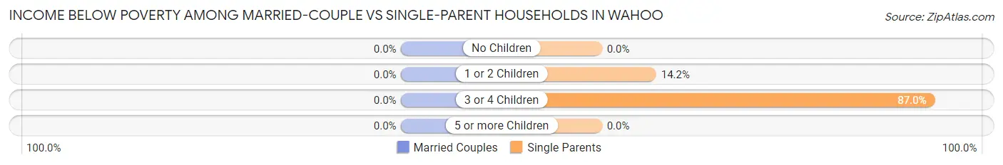 Income Below Poverty Among Married-Couple vs Single-Parent Households in Wahoo