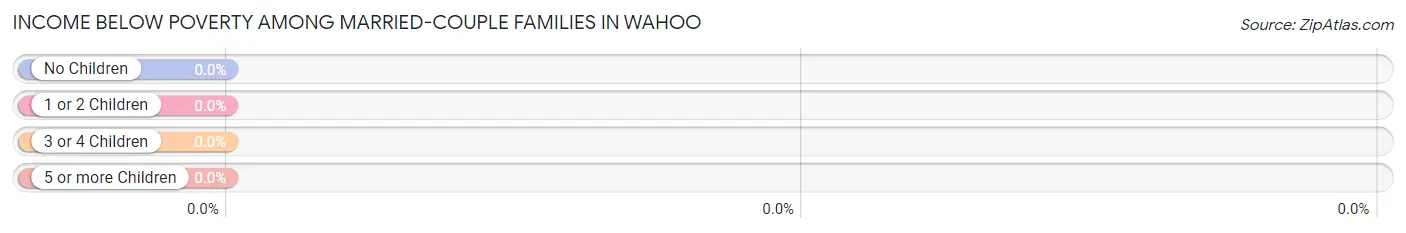 Income Below Poverty Among Married-Couple Families in Wahoo