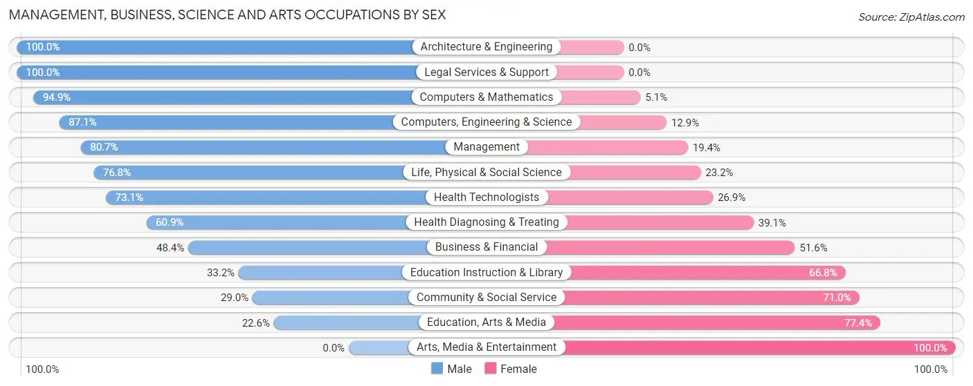 Management, Business, Science and Arts Occupations by Sex in Wahoo