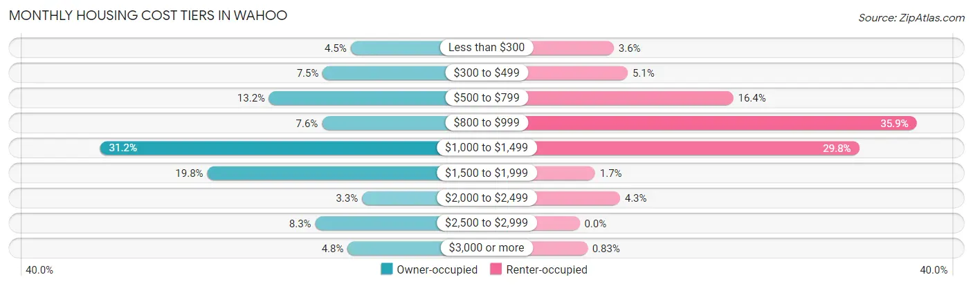 Monthly Housing Cost Tiers in Wahoo