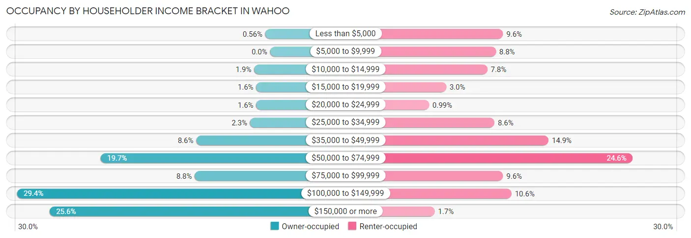 Occupancy by Householder Income Bracket in Wahoo