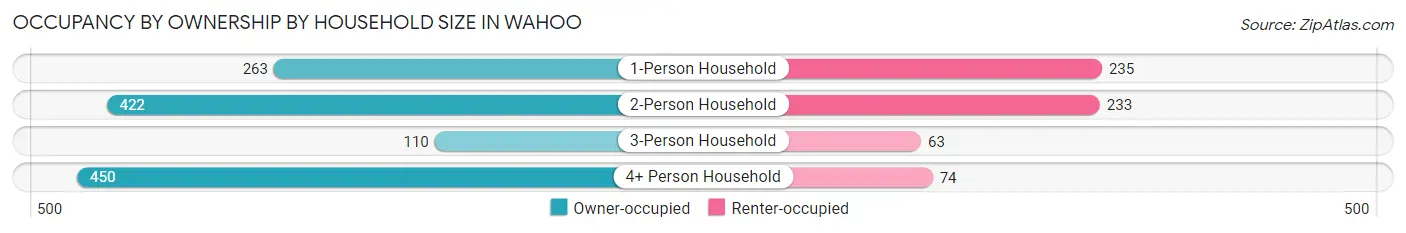 Occupancy by Ownership by Household Size in Wahoo
