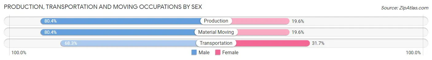 Production, Transportation and Moving Occupations by Sex in Wahoo