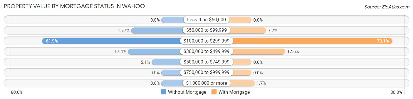 Property Value by Mortgage Status in Wahoo