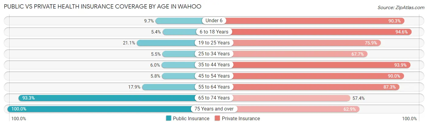 Public vs Private Health Insurance Coverage by Age in Wahoo