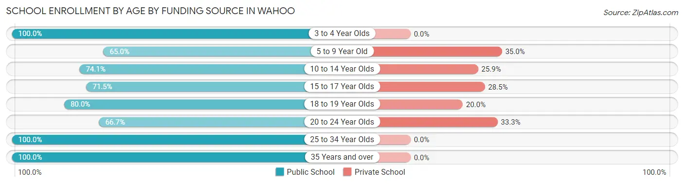 School Enrollment by Age by Funding Source in Wahoo