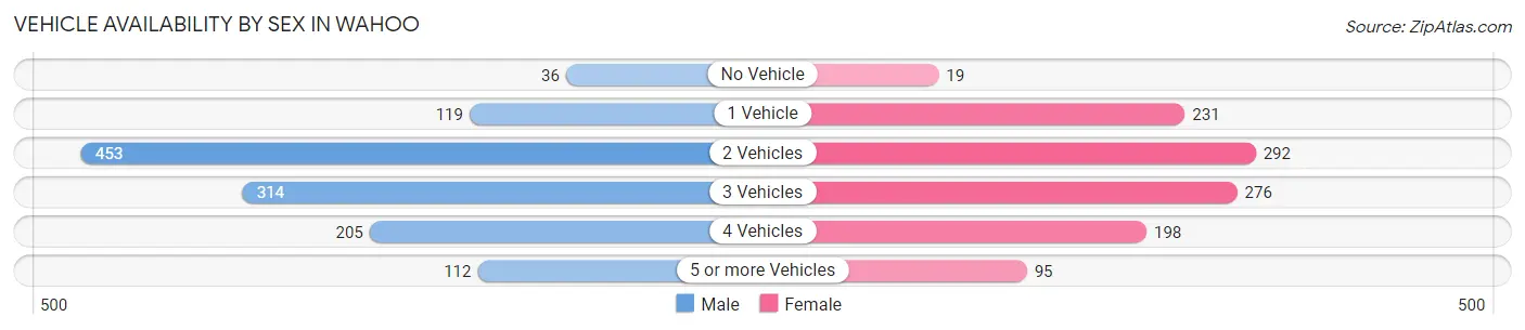 Vehicle Availability by Sex in Wahoo