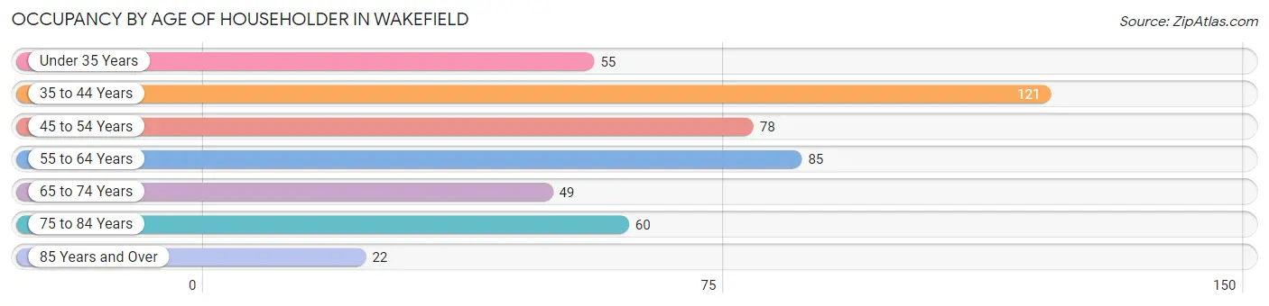 Occupancy by Age of Householder in Wakefield