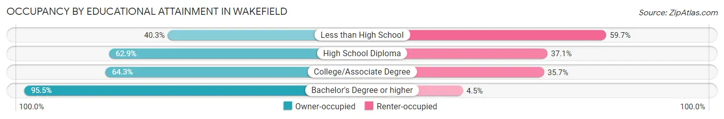 Occupancy by Educational Attainment in Wakefield