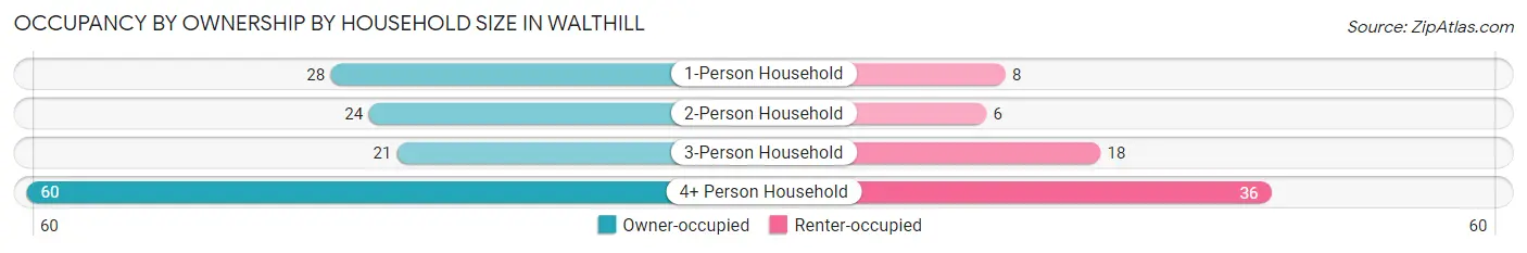 Occupancy by Ownership by Household Size in Walthill