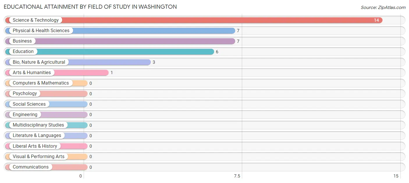 Educational Attainment by Field of Study in Washington