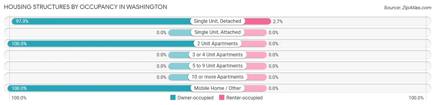 Housing Structures by Occupancy in Washington