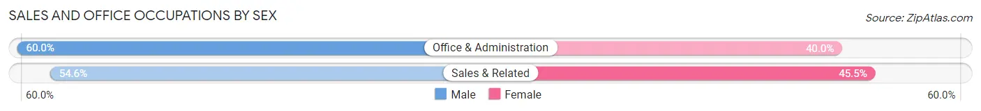 Sales and Office Occupations by Sex in Washington