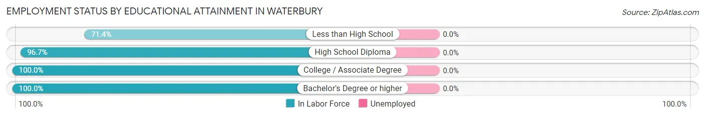 Employment Status by Educational Attainment in Waterbury