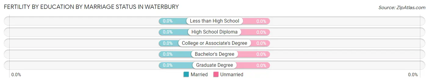 Female Fertility by Education by Marriage Status in Waterbury