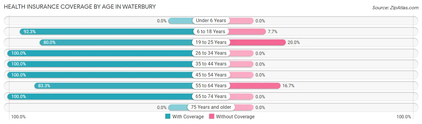 Health Insurance Coverage by Age in Waterbury