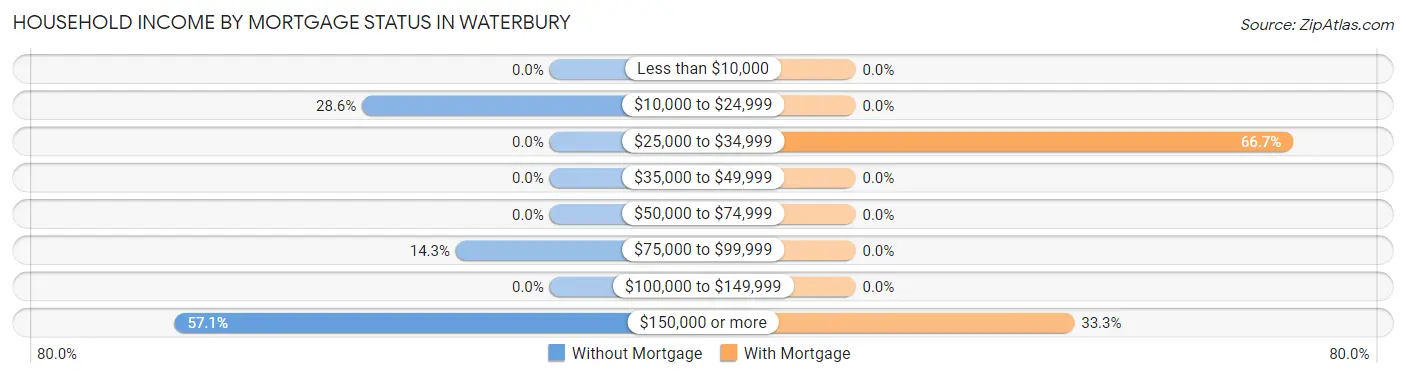 Household Income by Mortgage Status in Waterbury