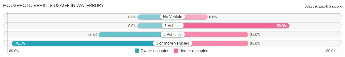 Household Vehicle Usage in Waterbury