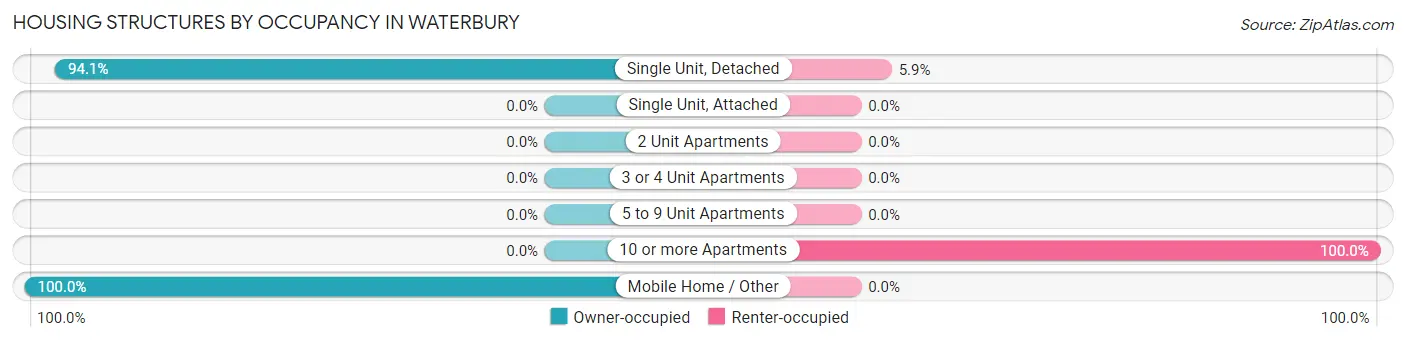 Housing Structures by Occupancy in Waterbury