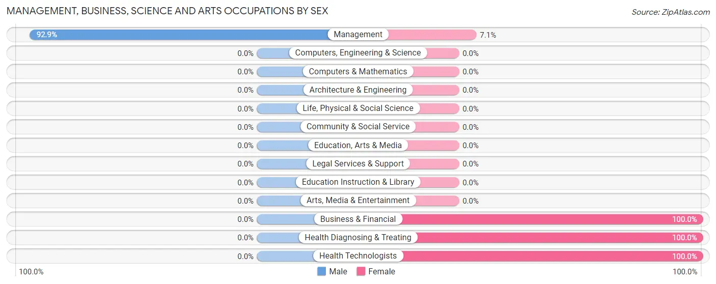 Management, Business, Science and Arts Occupations by Sex in Waterbury