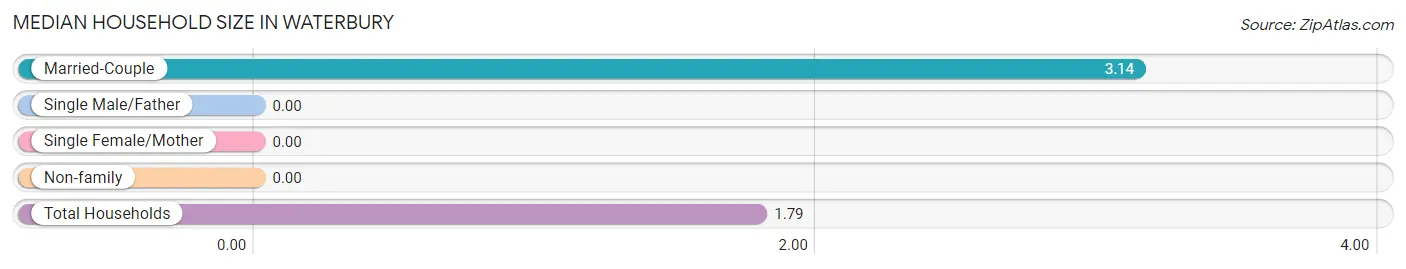 Median Household Size in Waterbury