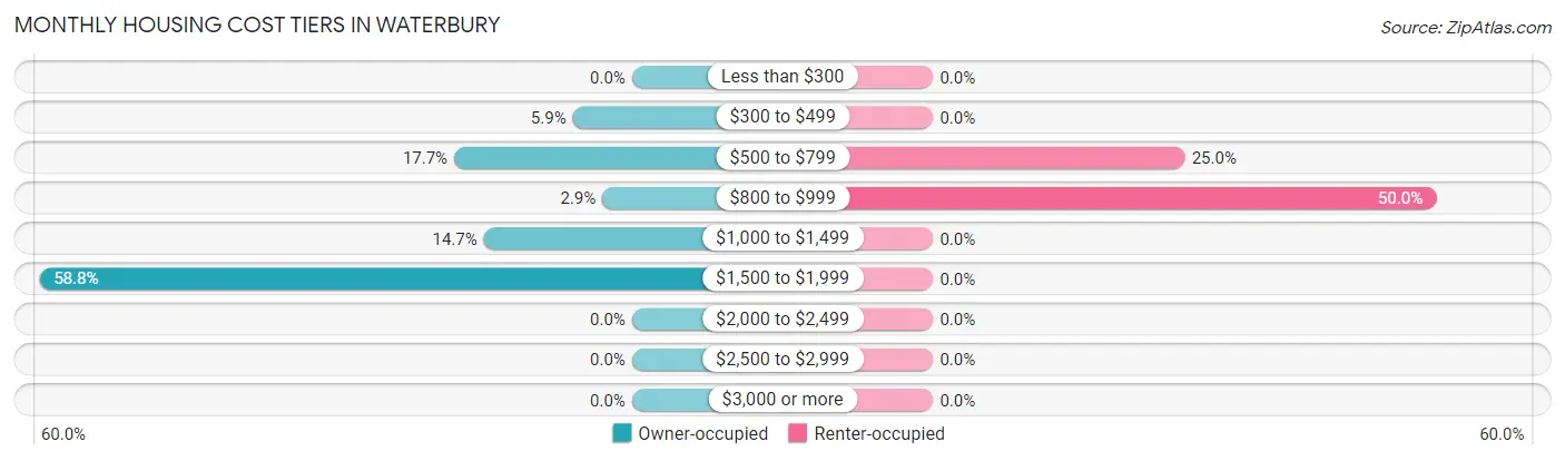Monthly Housing Cost Tiers in Waterbury