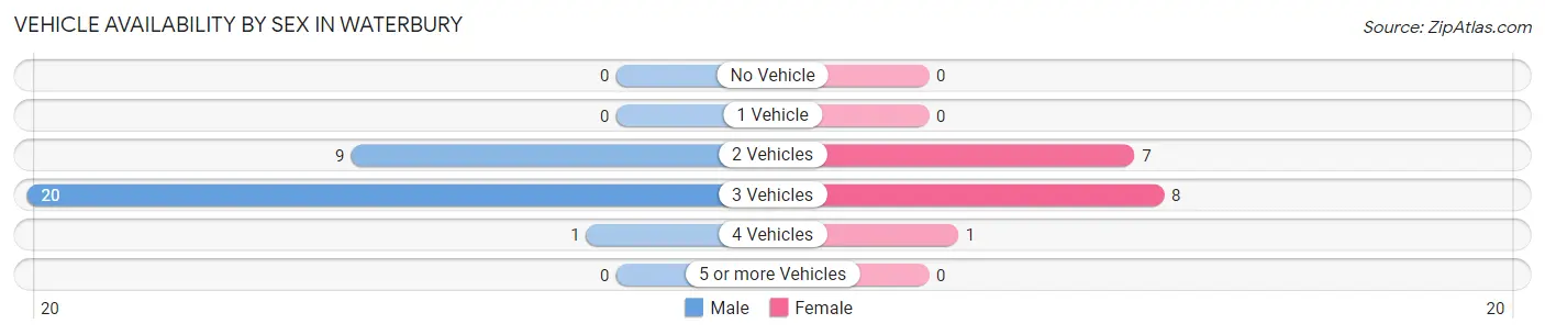 Vehicle Availability by Sex in Waterbury