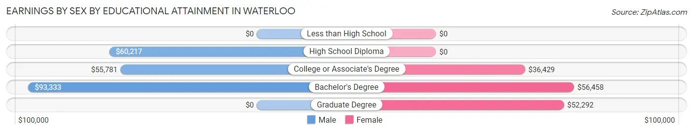 Earnings by Sex by Educational Attainment in Waterloo