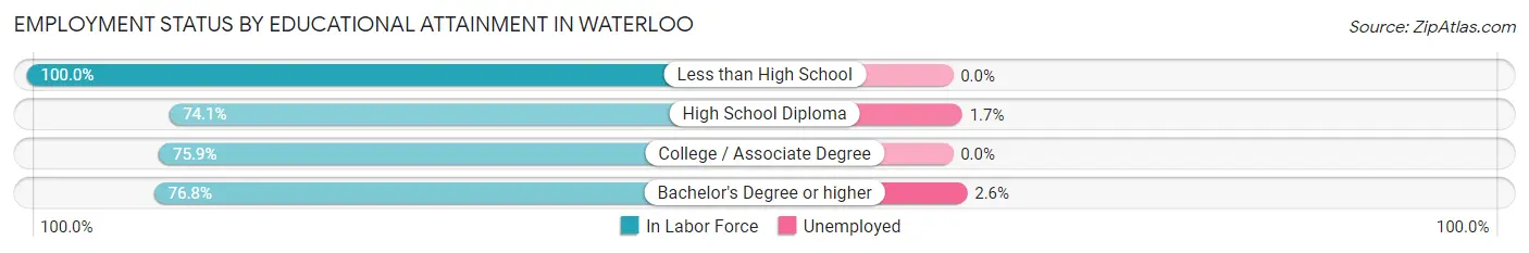 Employment Status by Educational Attainment in Waterloo