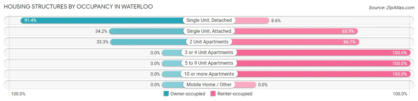 Housing Structures by Occupancy in Waterloo