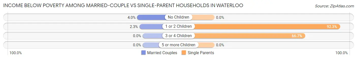 Income Below Poverty Among Married-Couple vs Single-Parent Households in Waterloo