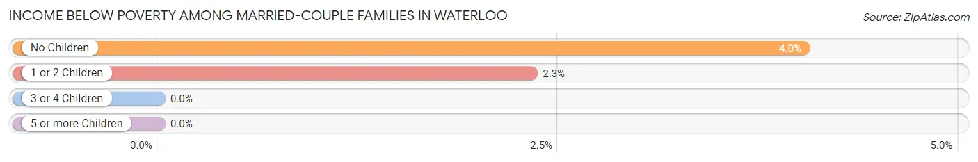 Income Below Poverty Among Married-Couple Families in Waterloo